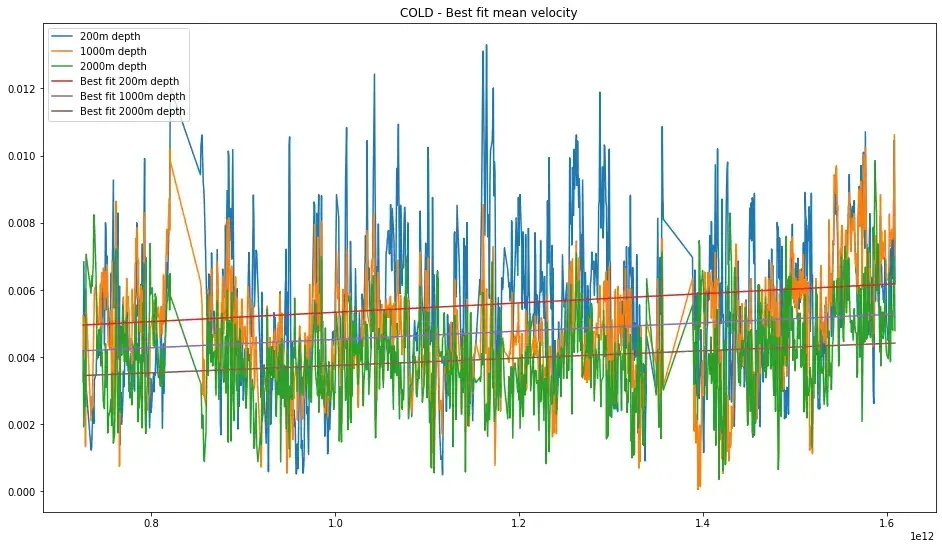 Geschwindigkeit Cold