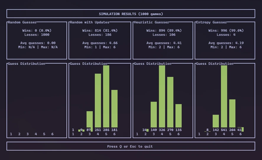 Simulations Ergebnisse